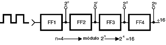 Figura 57 – O valor máximo de contagem depende do número de flip-flops
