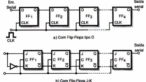 Figura 82 – Flip-flops ligados como registradores de deslocamento
