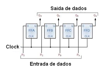 Figura 89 – Entrada paralela e saída paralela (PIPO)
