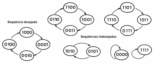 Figura 102 – Apenas um sequência é desejada
