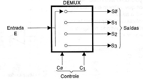 Figura 113 – Um demultiplexador ou DEMUX
