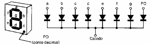 Figura 133 – Um display de LEDs de catodo comum
