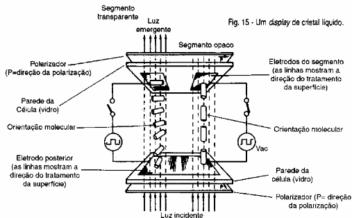 Figura 135 – Estrutura de um display de cristal líquido   
