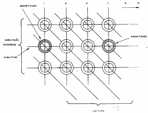 Figura 132 – Organização de uma memória de núcleos magnéticos
