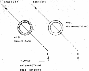 Figura 133 – O registro dos bits numa memória magnética
