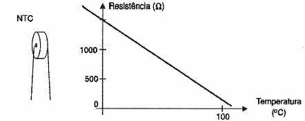 Figura 150 – Curva de um NTC em função da temperatura
