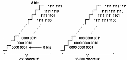 Figura 153 – Mais bits significam maior definição e, portanto, precisão na escala
