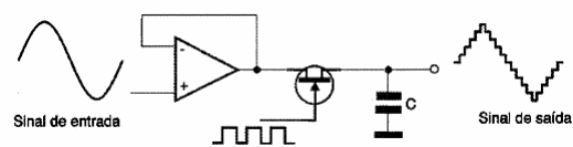 Figura 161 – A amostragem de um sinal senoidal
