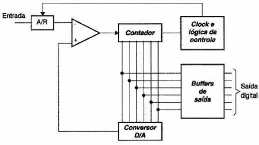 Figura 163 – Um conversor por contador
