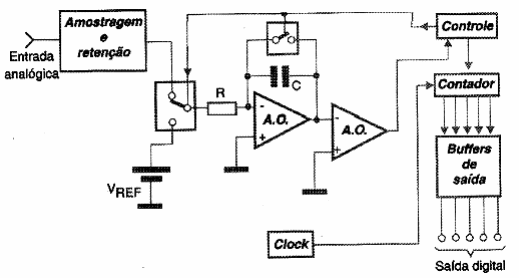 Figura 169 – O conversor de rampa dupla
