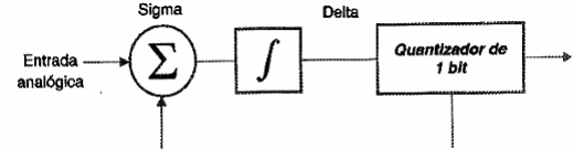 Figura 170 – O conversor A/D do tipo sigma-delta
