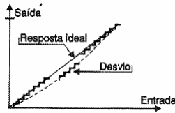 Figura 173 – A linearidade de um ADC
