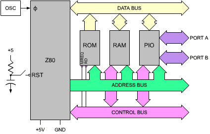 Figura 177 – Conex~çoes do Z80 com o mundo exterior
