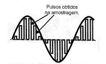 Figura 186 – Sequência de bits correspondentes a amostragem de um sinal
