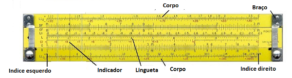 Figura 3 – A régua de cálculo
