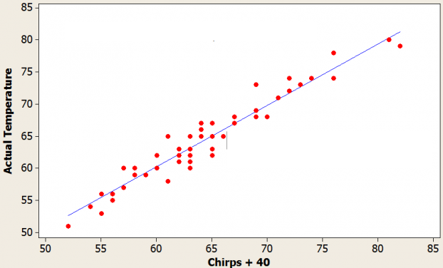 Figura 1 – Crics-Crcs x temperatura em Farenheit
