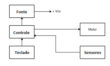 Figura 9 Blocos de construção do elevador automático.
