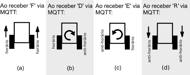 Figura 7 - movimentação do rover mediante comando recebido via MQTT (com controle de motores utilizando módulo L298N)
