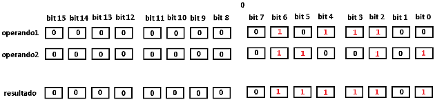  Figura 10. OU lógico em um inteiro sem sinal

