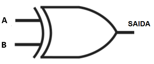  Figura 21. Diagrama esquemático da lógica XOR
