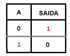  Figura 25. Tabela de verdade Logica NOT ou NÃO
