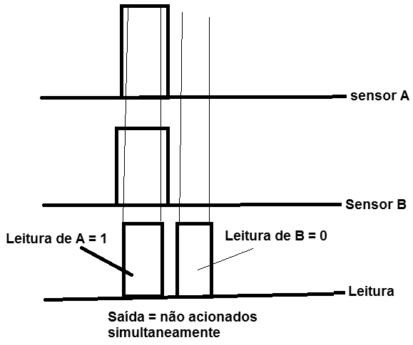 Figura 3 – Leitura de tempos
