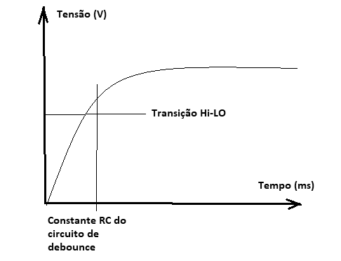 Figura 3 – Só há uma passagem pelo nível Hi-Lo
