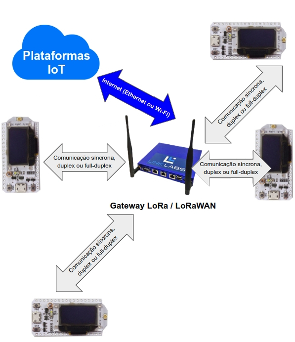 Figura 2 - topologia em estrela, comunicando dispositivos finais com gateway/concentrador e destes com a nuvem
