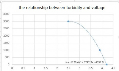 Figura 4 - turbidez (eixo y) em função da tensão de saída do sensor (eixo x). Imagem obtida de: https://www.dfrobot.com/wiki/index.php/Turbidity_sensor_SKU:_SEN0189 
