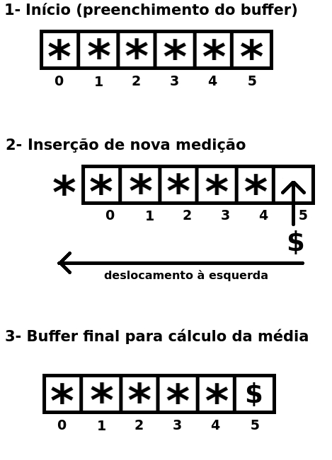 Figura 5 – Média móvel
