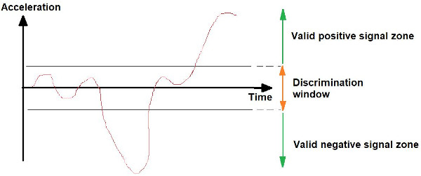 Figura 3 - zona de janelamento (discrimination window) aplicada a um sinal
