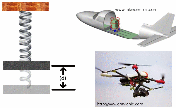 Figura 2  - O Gravímetro - A posição do corpo preso à mola muda, conforme a gravidade do local se altera na presença de grandes massas de minérios ou água com maior ou menor densidade. 
