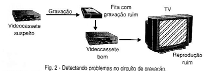 Detectando problemas no circuito de gravação.
