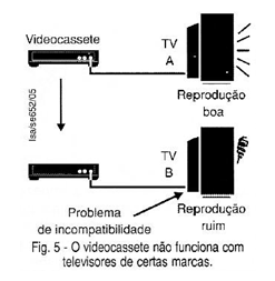 O videocassete não funciona com televisores de certas marcas.
