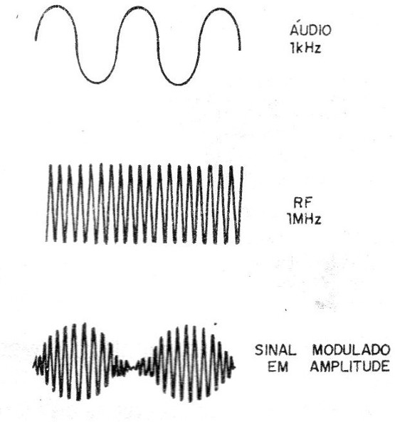 Figura 10 - Modulação em amplitude.
