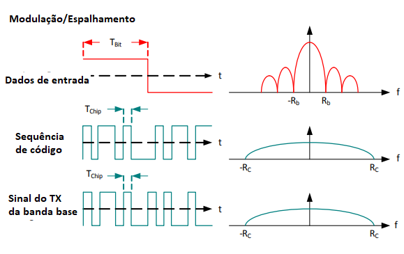 Figura 1 – Processo de modulação
