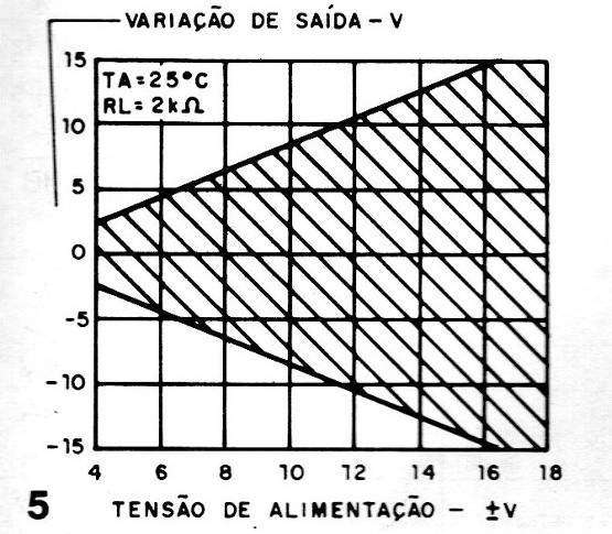 Figura 5 – Variação da tensão de saída (excursão de saída)
