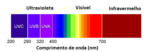 Figura 1 – Espectro visível, da radiação infravermelha e ultravioleta
