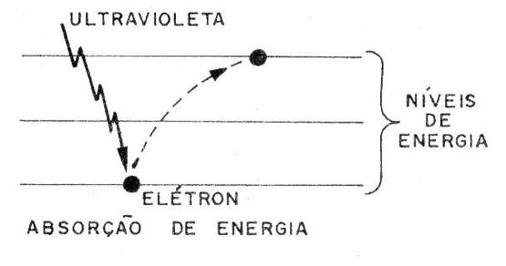 Figura 2 – Elétron salta para um nível superior de energia
