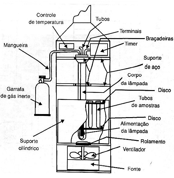 Figura 5 – Aparelho de foto oxidação 
