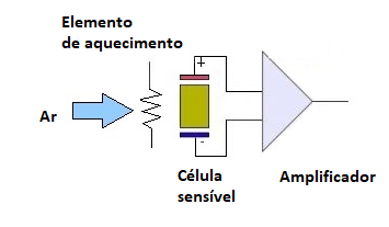   Figura 2 – Um sensor eletroquímico.
