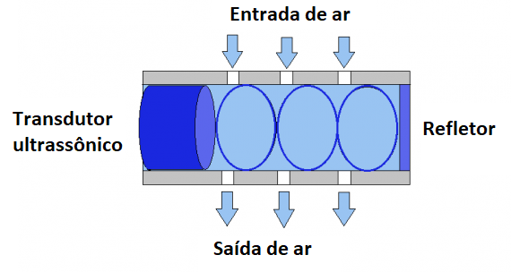 Figura 3 – sensor ultrassônico
