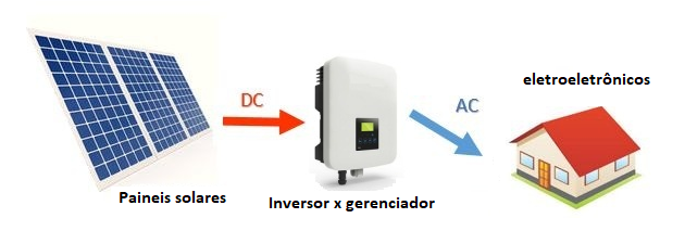 Figura 3 – Sistema off grid completo
