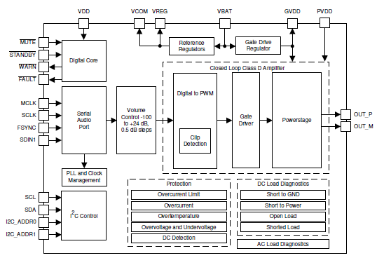   Figura 1 – Diagrama de blocos
