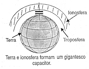 Figura 3 – Vivemos num gigantesco capacitor
