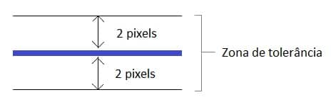 Figura 3 - zona de tolerância (onde é considerado que o centroide está cruzando uma das linhas de referência

