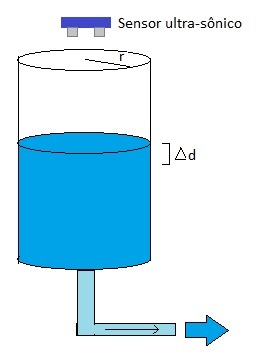 Figura 6 - medição de vazão de um reservatório com sensor ultrassônico de distância
