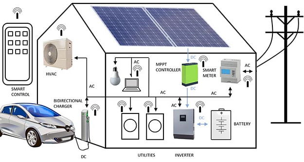 Figura 1 – Uma smart microgrid ou geração de energia distribuída
