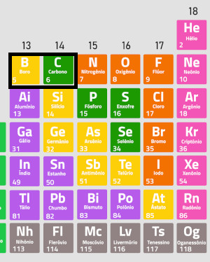 Figura 3 – O carbono e o boro
