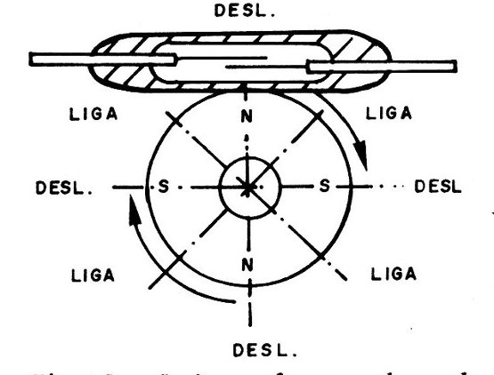 Figura 15 – Obtendo 4 pulsos por volta
